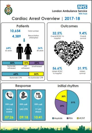 Cardiac Arrest Overview