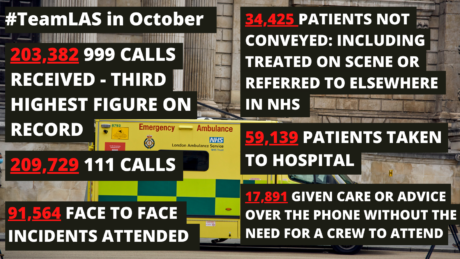 An infographic with some of the numbers and figures behind LAS's October with the image of an ambulance in front of a building in the background