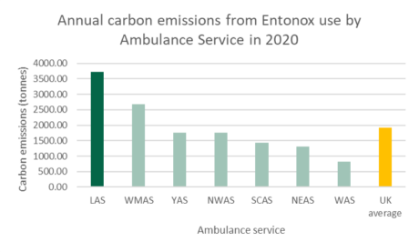 The diagram below shows the annual carbon emissions from Entonox use by ambulance services in 2020. The London Ambulance Service generated 3,371 tonnes on carbon emissions from the use of Entonox in 2020 which represents the highest level of emissions from Entonox gas of any of the UK ambulance service. 