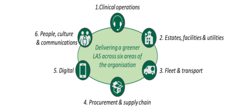 The diagram identifies the six areas of focus to deliver a greener LAS, this includes: Clinical Operations, Estates, facilities and utilities, fleet and transport, procurement and supply chain, digital and people, culture and communications. 