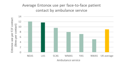 The diagram below shows the average Entonox use per face to face patient contact by ambulance service in 2020. The LAS is the second highest ambulance trust to use Entonox gas per face to face contact, with 11.7 litres per contact against a UK average of 9. 