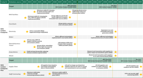 The diagram provides a timeline with critical milestones year on year that must be met in order to make sufficient progress to meet the overall net zero targets in 2040 and 2045. To achieve the NHS carbon footprint, the LAS the LAS must have sufficient infrastructure in place to support a fully zero emissions fleet by 2031 to enable a fully zero emissions fleet (except EPRR & HART) by 2032 . All LAS estates must be energy efficient to sustain renewable heat sources by 2031 with all gas boilers removed by 2032 and water efficient technologies implemented in new builds by 2032. By 2023 the LAS will move to a REGO supported renewable energy tariff. 