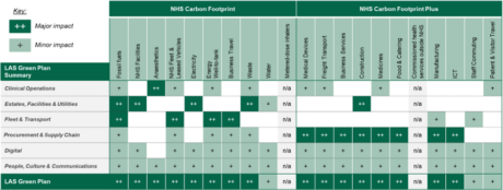 The diagram illustrates the impact of each of the six organisational areas of focus will hae on different emissions sources within the NHS carbon footprint and that NHS carbon footprint plus. Clinical operations will have a major impact on anaesthetic gases. Estates, fleet and utilities will have a major impact on fossil fuels, NHS facilities, electricity, waste and construction. Fleet and transport will have a major impact on fossil fuels, fleet & lease vehicles, business travel and energy usage (well to tank) Procurement and supply chain will have a major impact on medical devices, freight transport, business services, construction, medicines, food & catering, manufacturing and ICT Digital , people culture and communications are all enablers to support and contribute to the reduction of emissions in their own way. 
