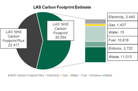 The graph below identifies that the LAS contributes an estimated 52,971 tonnes of carbon annually, which includes 30,553 tonnes of carbon emissions that we directly control through our fuel, electricity, gas, water, waste and Entonox. The LAS carbon footprint plus is estimated to emit 22,417 tonnes of carbon annually