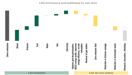 The graphic describes the sources of LAS direct emissions and the actions that are required to reach carbon net zero. The LAS direct emissions include waste, Entonox gases, fuel, water, gas and electricity. The Trust is on a journey to reduce our direct emissions to net zero and to achieve this we will need to remove gas boilers by 2032, have a zero emission fleet, reduce Entonox wastage, reduce our levels of incinerated waste, improve our energy efficiency and invest in research, innovation and ways to off-set. 