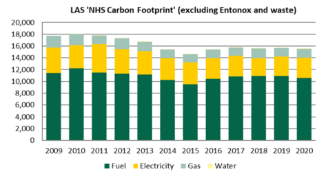 The diagram below shows the LAS directly controlled carbon emissions since 2009 for fuel, electricity, gas and water (but excludes Entonox related emissions which are only available for a single year and waste which is only available since 2018). The volumes of emissions fell in the early 2010s, however the LAS carbon footprint has remained consistent at around 19,000 tonnes of carbon emissions for much of the last 4 years from 2017 to 2020. 