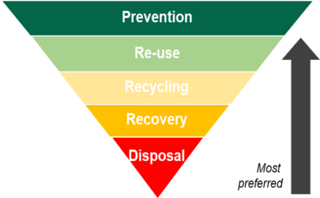 The image shows a waste hierarchy, whereby the most preferred method for waste is to for organisations to first prevent and re-use products to avoid the generation of waste altogether. Where this is not possible, and waste is generate, it is more preferable to recycle, then to burn and recover the energy. 
